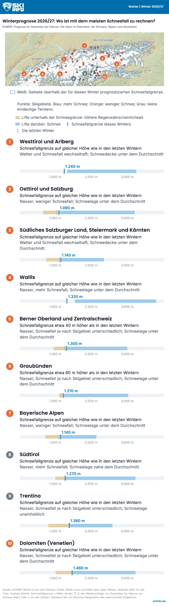 Karte der Alpen mit der prognostizierten Schneefallgrenze und der Schneelage Dezember bis Februar für zehn Regionen in Österreich, der Schweiz, Bayern und Norditalien
