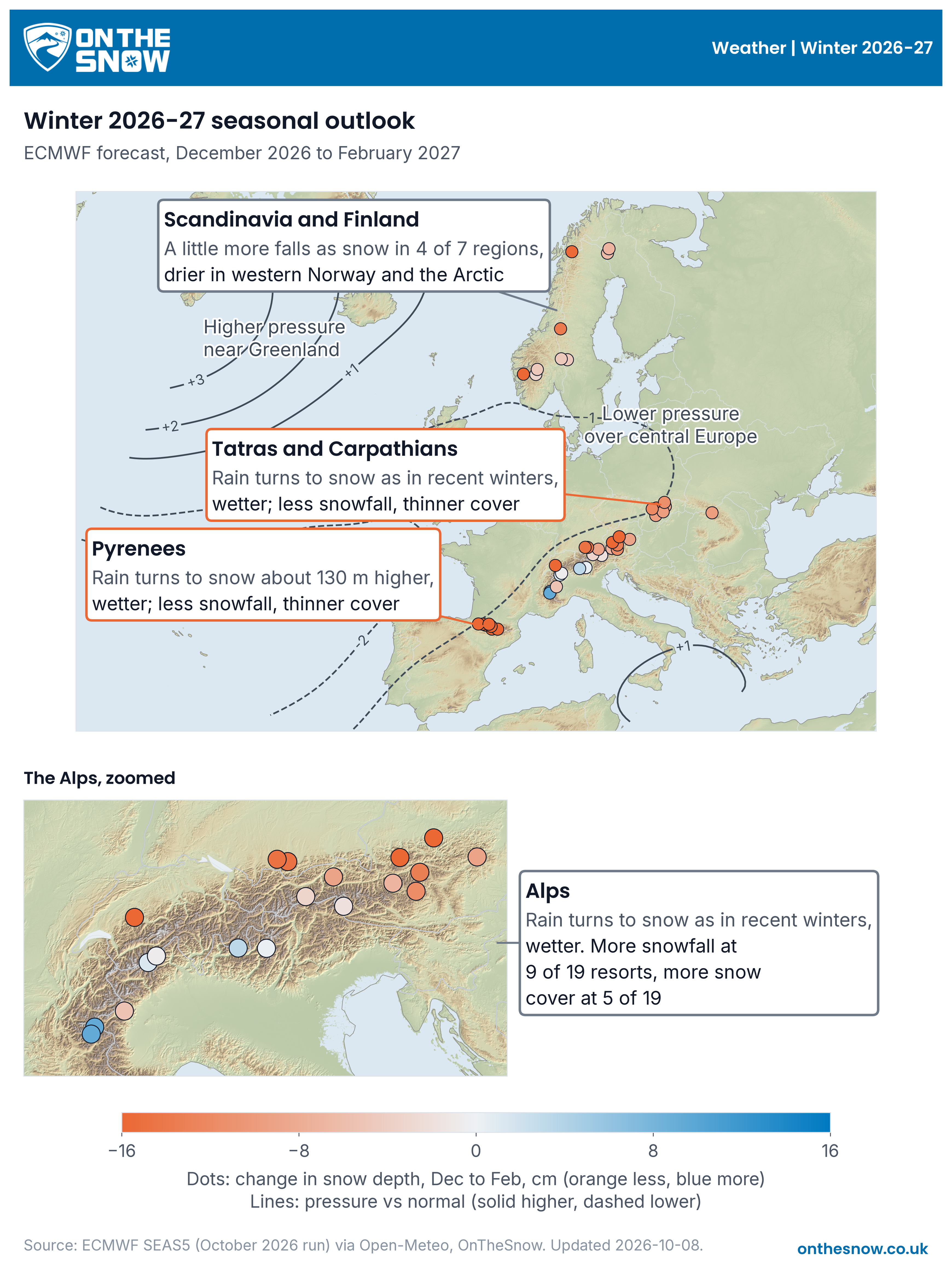 Map of the North Atlantic and Europe with the forecast pressure pattern, ski resorts coloured by the change in snow depth, and a detail of the Alps