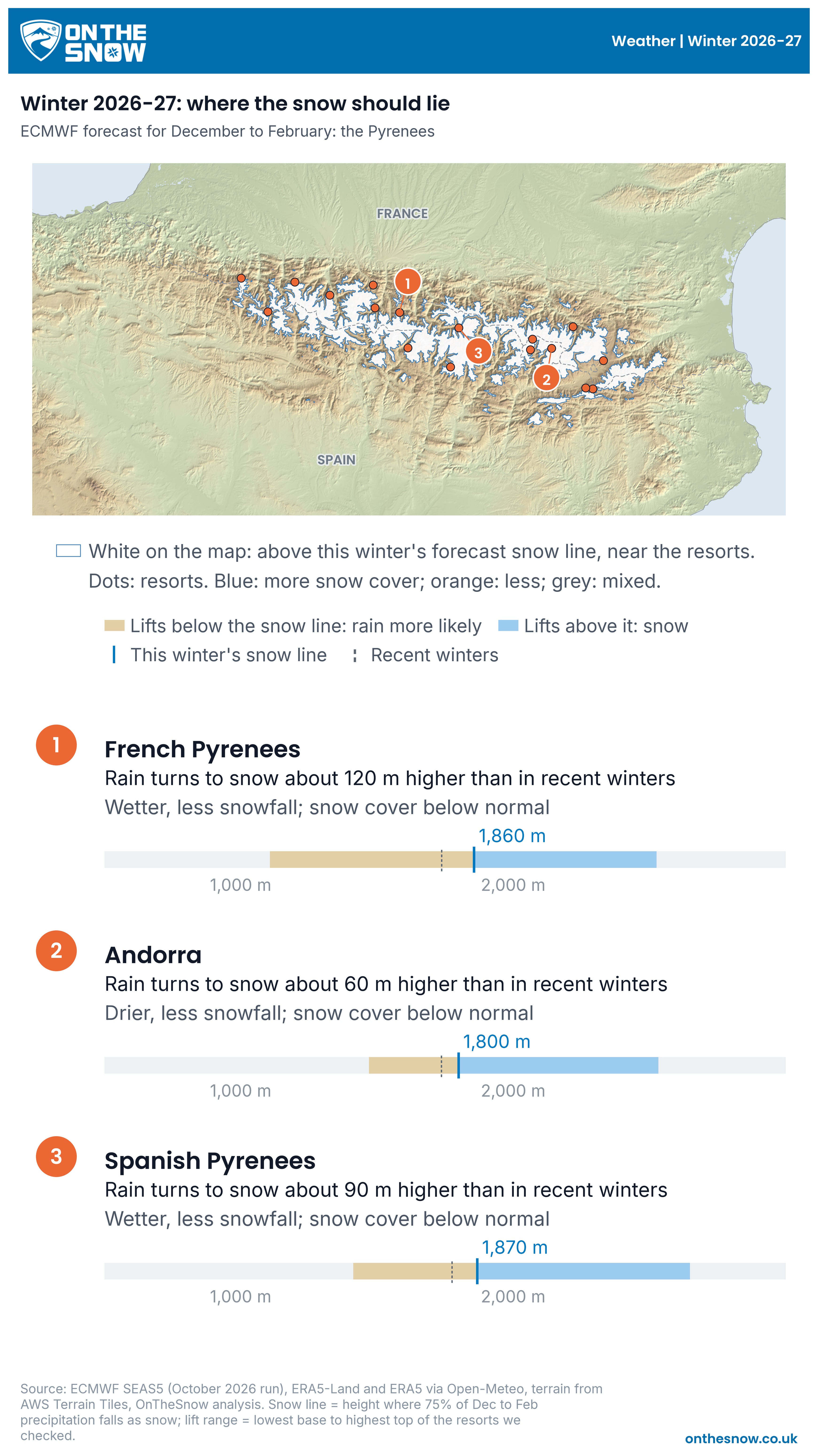 Relief map of the Pyrenees with the forecast snow line and snow cover for the French Pyrenees, Andorra and the Spanish Pyrenees