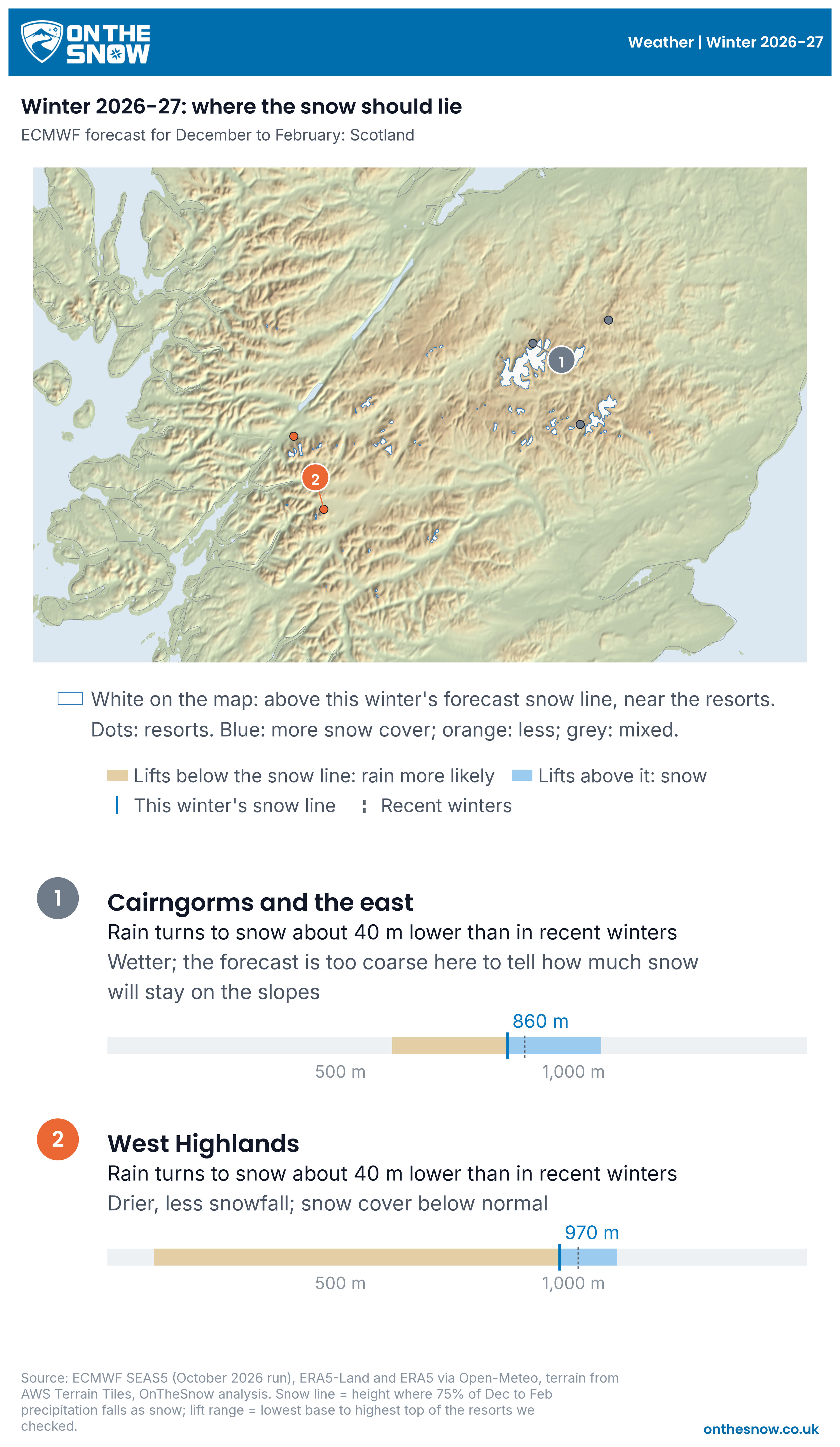 Relief map of the Scottish Highlands with the ground above this winter's forecast snow line in white and the five ski centres, with a row per region comparing the lift range with the snow line